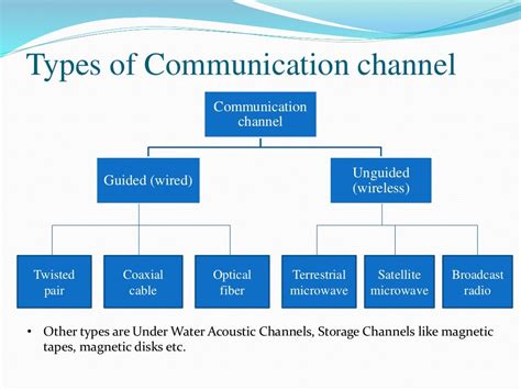 comunication chanel|list of communication channels.